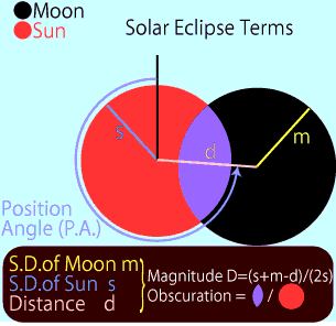 Magnitude