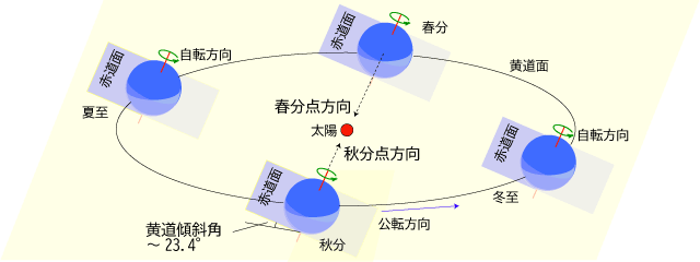 赤道面と黄道面(太陽中心) 赤道面と黄道面(太陽中心)