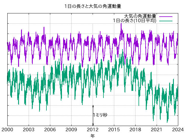 1日の長さと大気の角運動量 1日の長さと大気の角運動量