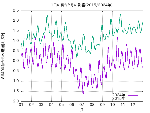 1日の長さと月の影響(2015/2024年) 1日の長さと月の影響(2015/2024年)